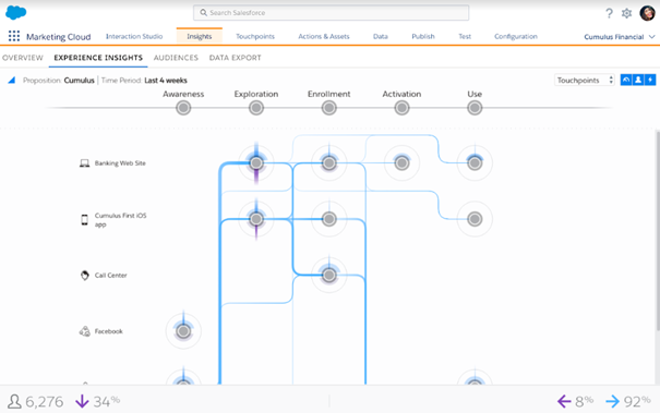 Interaction Studio : ABN Tests