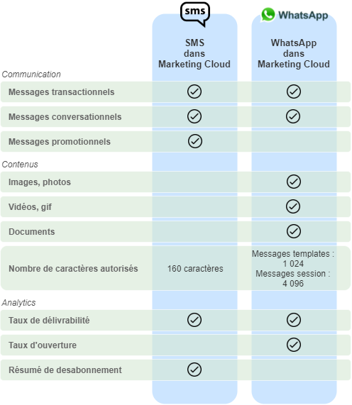 SMS vs. Whatsapp